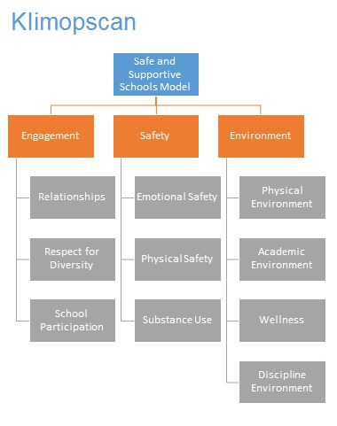 Klimopscan meet het pedagogisch klimaat.