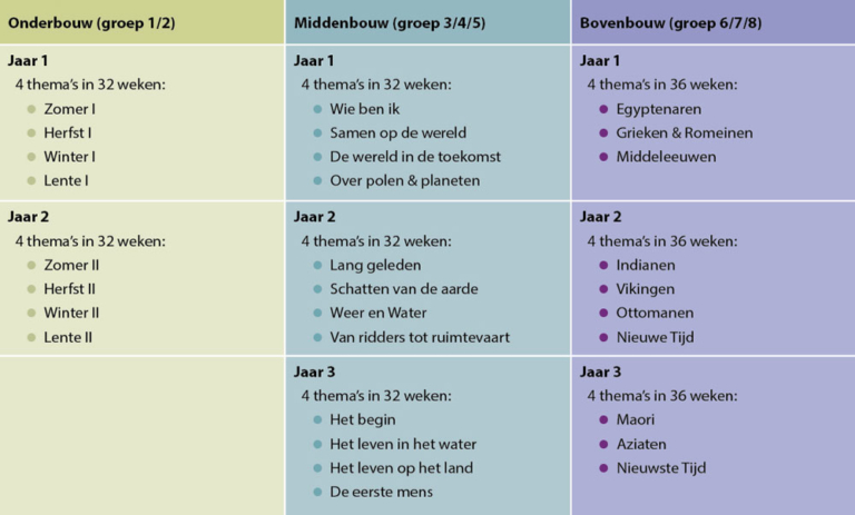 Wereldoriëntatie Voor Het Basisonderwijs | De Methode DaVinci